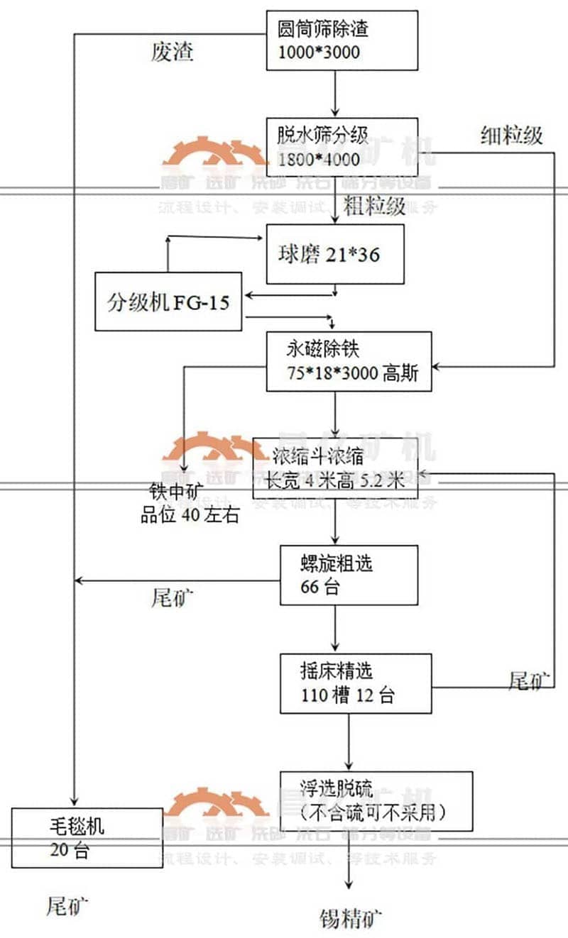 處理1千噸含錫尾礦工藝流程示意圖.jpg